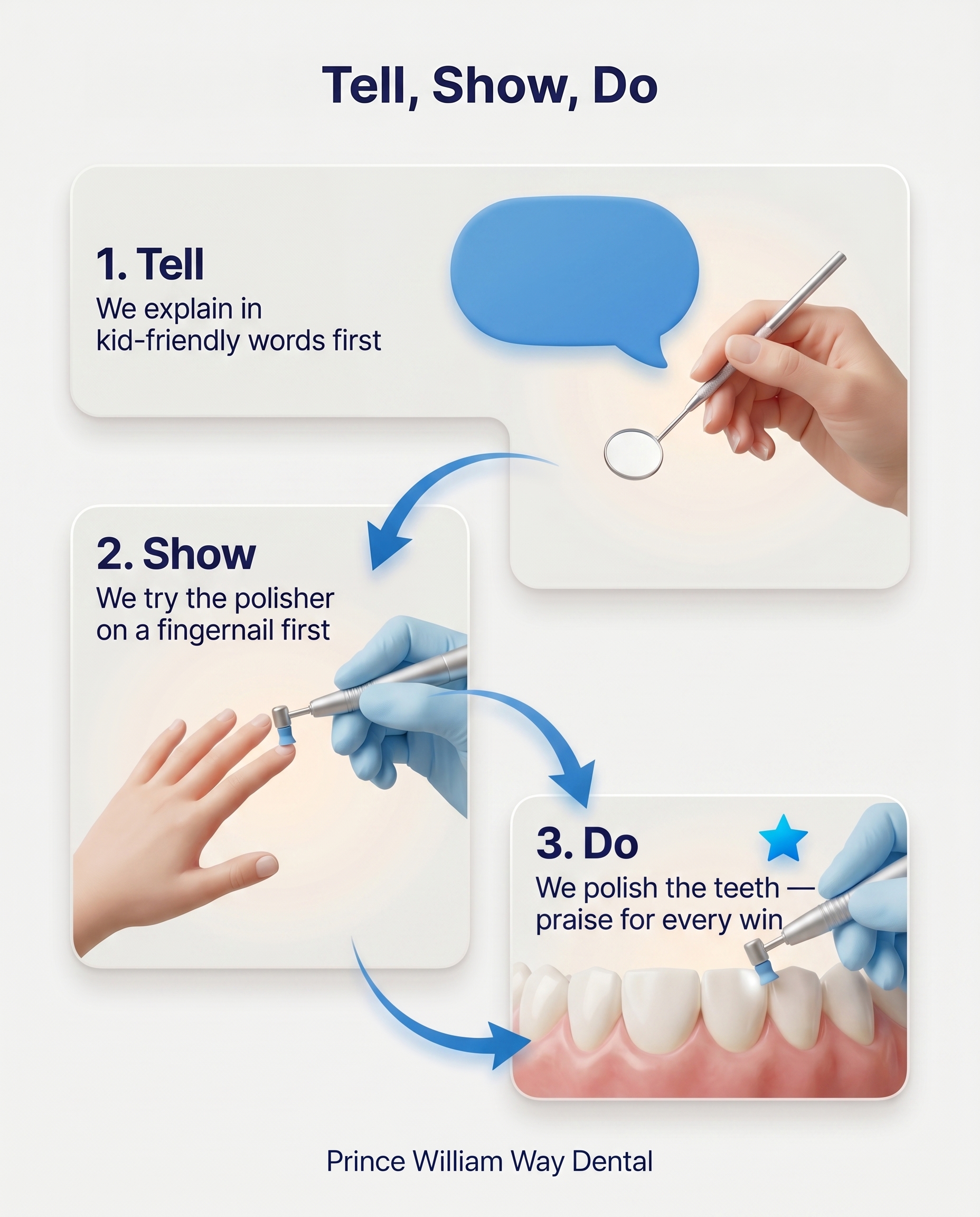 Three-step graphic showing a dentist explaining tooth polishing in child-friendly words, demonstrating the polisher on the child's fingernail, then polishing the teeth