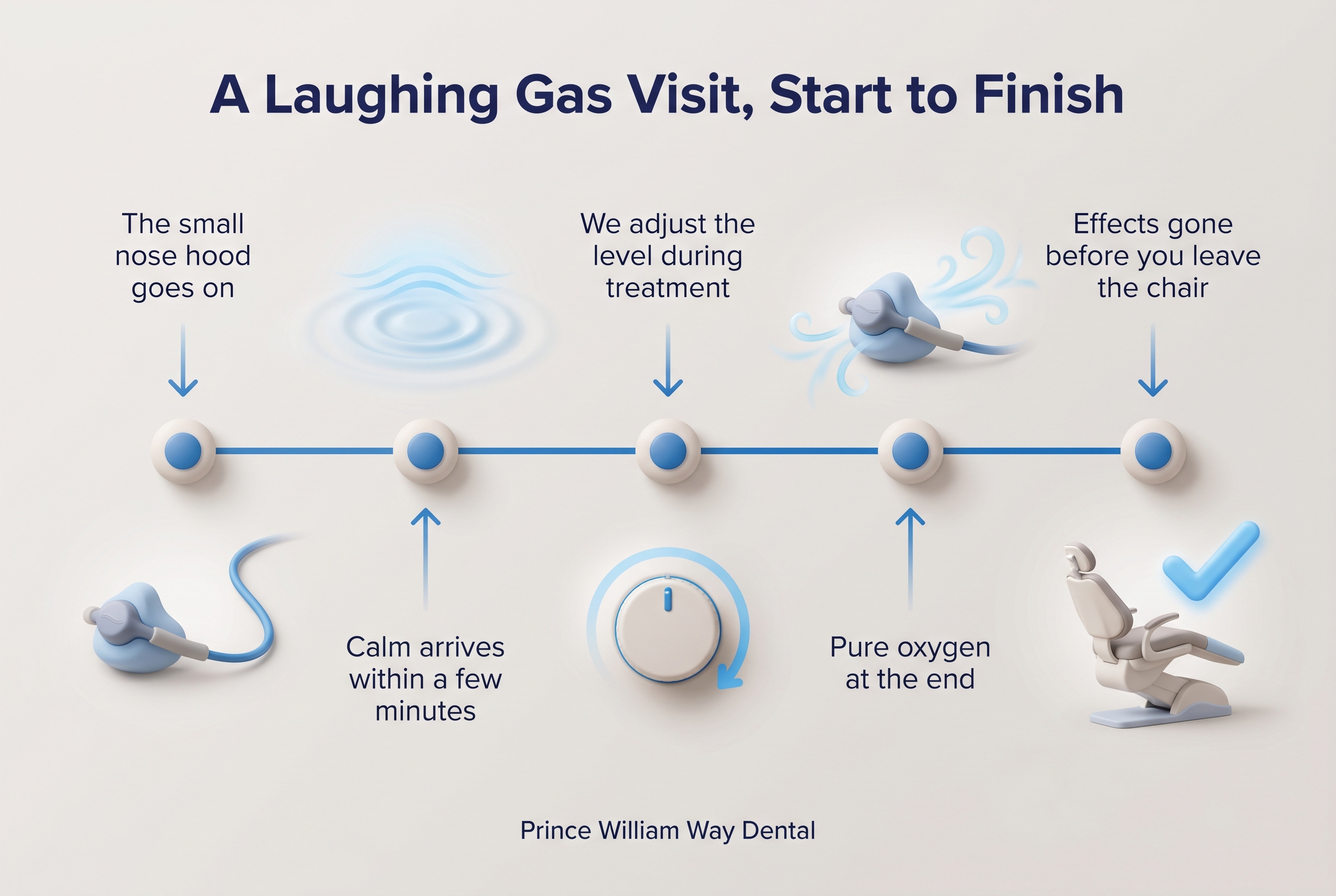 Timeline of a nitrous oxide appointment showing the nose hood going on, relaxation within minutes, the level being adjusted during treatment, oxygen at the end, and full recovery before going home
